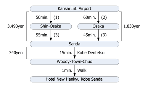 Access to Hotel New Hankyu Kobe Sanda