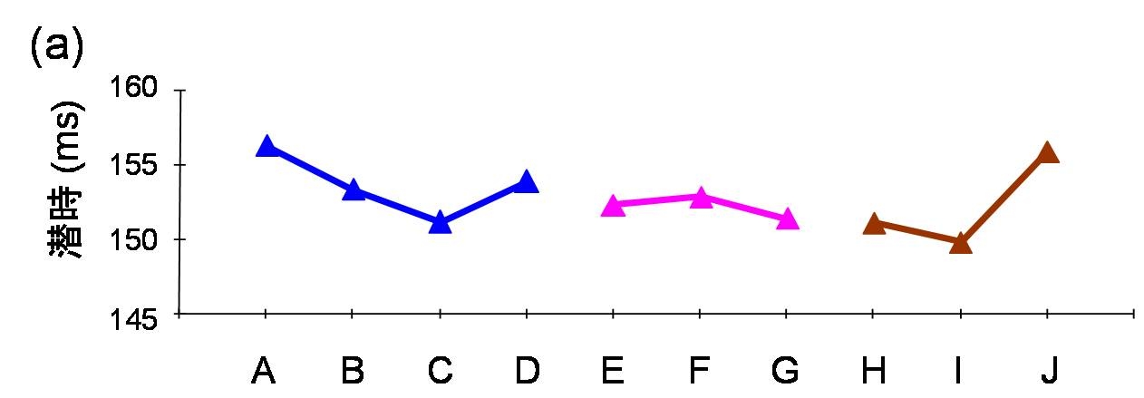 N170 latencies