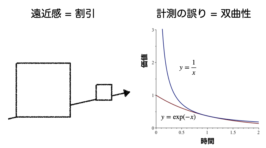 hyperbolic_discount.png